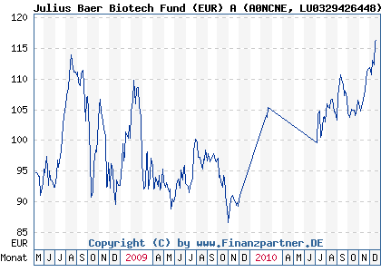 Chart: Julius Baer Biotech Fund (EUR) A (A0NCNE LU0329426448)