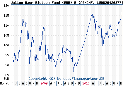 Chart: Julius Baer Biotech Fund (EUR) B (A0NCNF LU0329426877)