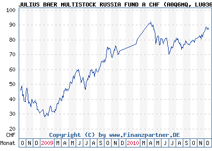 Chart: JULIUS BAER MULTISTOCK RUSSIA FUND A CHF (A0Q6MQ LU0363639674)