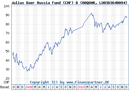 Chart: Julius Baer Russia Fund (CHF) B (A0Q6MR LU0363640094)
