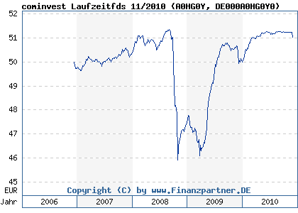Chart: cominvest Laufzeitfds 11/2010 (A0HG0Y DE000A0HG0Y0)