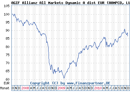 Chart: AGIF Allianz All Markets Dynamic A dist EUR (A0MPCD LU0293303524)