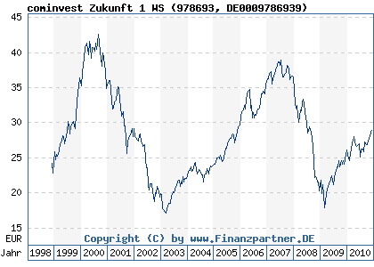 Chart: cominvest Zukunft 1 WS (978693 DE0009786939)