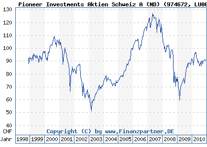 Chart: Pioneer Investments Aktien Schweiz A (ND) (974672 LU0063901614)