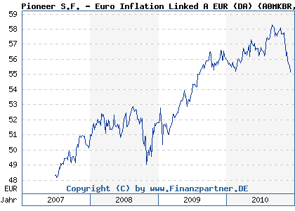 Chart: Pioneer S.F. - Euro Inflation Linked A EUR (DA) (A0MKBR LU0281585488)