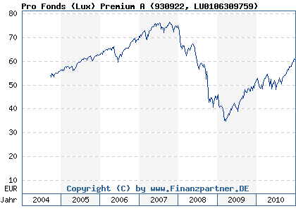 Chart: Pro Fonds (Lux) Premium A (930922 LU0106309759)