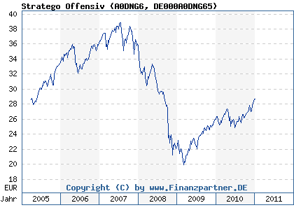Chart: Stratego Offensiv (A0DNG6 DE000A0DNG65)