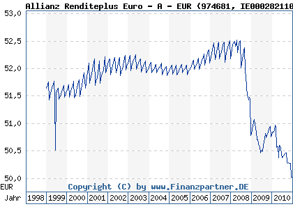 Chart: Allianz Renditeplus Euro - A - EUR (974681 IE0002821100)