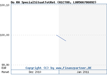 Chart: Do RM SpecialSituatTotRet (A1CT88 LU0566786892)