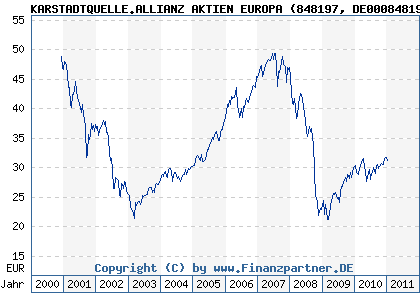 Chart: KARSTADTQUELLE.ALLIANZ AKTIEN EUROPA (848197 DE0008481979)