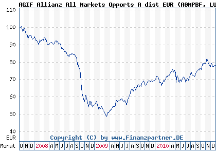 Chart: AGIF Allianz All Markets Opports A dist EUR (A0MPBF LU0293300009)