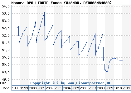 Chart: Nomura APO LIQUID Fonds (848408 DE0008484080)