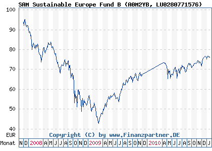 Chart: SAM Sustainable Europe Fund B (A0M2YB LU0280771576)