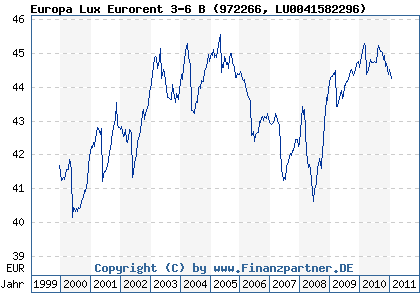 Chart: Europa Lux Eurorent 3-6 B (972266 LU0041582296)