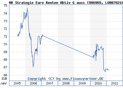 Chart: WR Strategie Euro Renten Aktiv G auss (986969 LU0076216471)