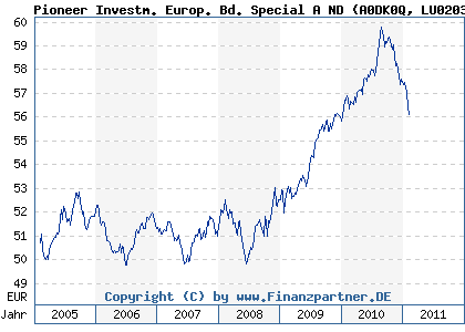 Chart: Pioneer Investm. Europ. Bd. Special A ND (A0DK0Q LU0203619720)