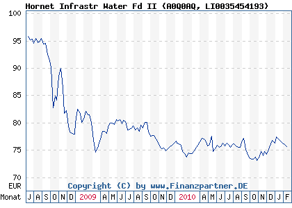 Chart: Hornet Infrastr Water Fd II (A0Q0AQ LI0035454193)
