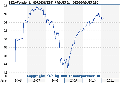 Chart: BEG-Fonds 1 NORDINVEST (A0JEPG DE000A0JEPG6)