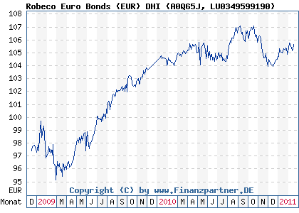 Chart: Robeco Euro Bonds (EUR) DHI (A0Q65J LU0349599190)