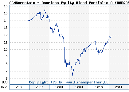 Chart: ACMBernstein - American Equity Blend Portfolio A (A0DQAB LU0175139749)