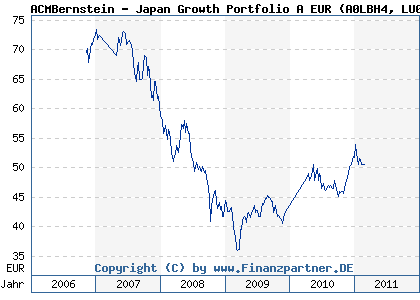 Chart: ACMBernstein - Japan Growth Portfolio A EUR (A0LBH4 LU0256901843)