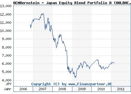 Chart: ACMBernstein - Japan Equity Blend Portfolio A (A0LBHC LU0256899500)