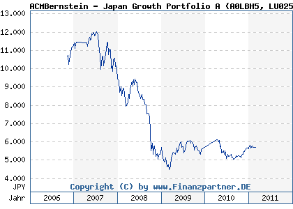 Chart: ACMBernstein - Japan Growth Portfolio A (A0LBH5 LU0256900100)