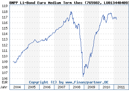 Chart: BNPP L1-Bond Euro Medium Term thes (765982 LU0134404093)