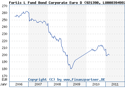 Chart: Fortis L Fund Bond Corporate Euro D (921390 LU0083949973)