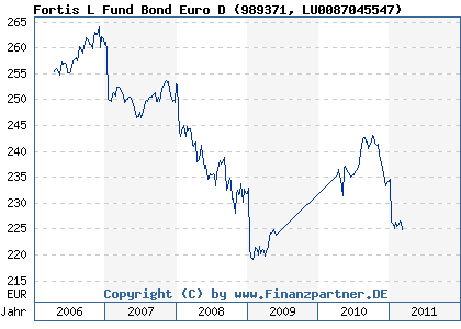 Chart: Fortis L Fund Bond Euro D (989371 LU0087045547)