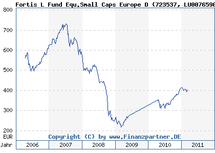 Chart: Fortis L Fund Equ.Small Caps Europe D (723537 LU0076590321)