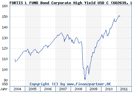 Chart: FORTIS L FUND Bond Corporate High Yield USD C (662639 LU0161746291)