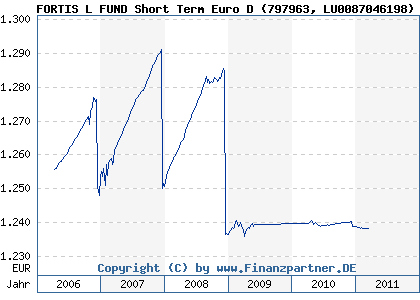 Chart: FORTIS L FUND Short Term Euro D (797963 LU0087046198)