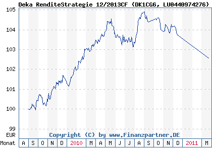 Chart: Deka RenditeStrategie 12/2013CF (DK1CG6 LU0440974276)
