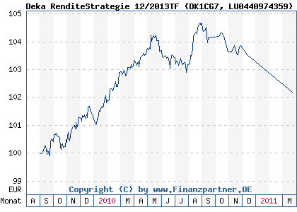 Chart: Deka RenditeStrategie 12/2013TF (DK1CG7 LU0440974359)