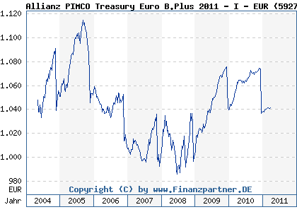 Chart: Allianz PIMCO Treasury Euro B.Plus 2011 - I - EUR (592717 LU0178435912)