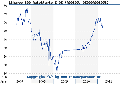 Chart: iShares 600 Auto&Parts I DE (A0D8Q5 DE000A0D8Q56)