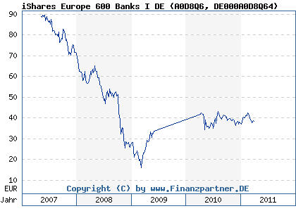 Chart: iShares Europe 600 Banks I DE (A0D8Q6 DE000A0D8Q64)
