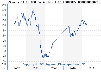 Chart: iShares ST Eu 600 Basic Res I DE (A0D8Q7 DE000A0D8Q72)