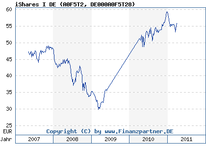 Chart: iShares I DE (A0F5T2 DE000A0F5T28)