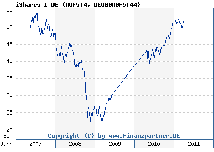 Chart: iShares I DE (A0F5T4 DE000A0F5T44)
