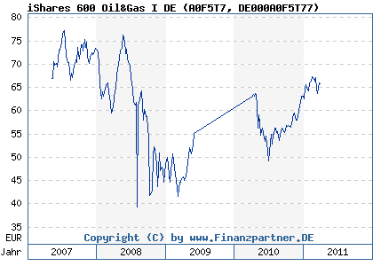 Chart: iShares 600 Oil&Gas I DE (A0F5T7 DE000A0F5T77)