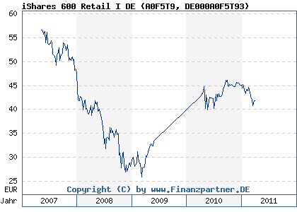 Chart: iShares 600 Retail I DE (A0F5T9 DE000A0F5T93)