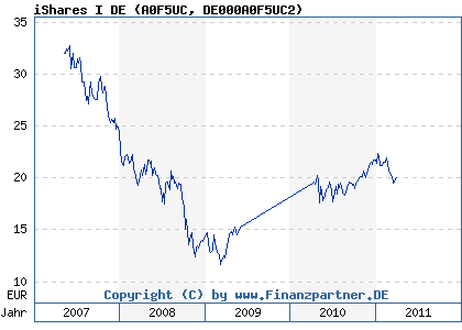 Chart: iShares I DE (A0F5UC DE000A0F5UC2)