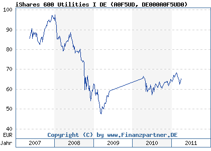 Chart: iShares 600 Utilities I DE (A0F5UD DE000A0F5UD0)