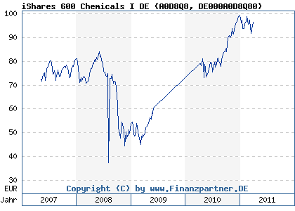 Chart: iShares 600 Chemicals I DE (A0D8Q8 DE000A0D8Q80)