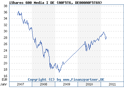 Chart: iShares 600 Media I DE (A0F5T6 DE000A0F5T69)