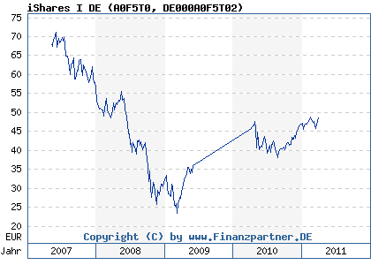 Chart: iShares I DE (A0F5T0 DE000A0F5T02)