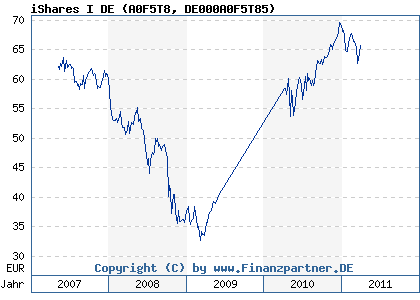 Chart: iShares I DE (A0F5T8 DE000A0F5T85)
