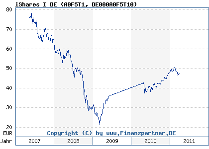 Chart: iShares I DE (A0F5T1 DE000A0F5T10)